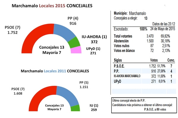 elecciones municipales